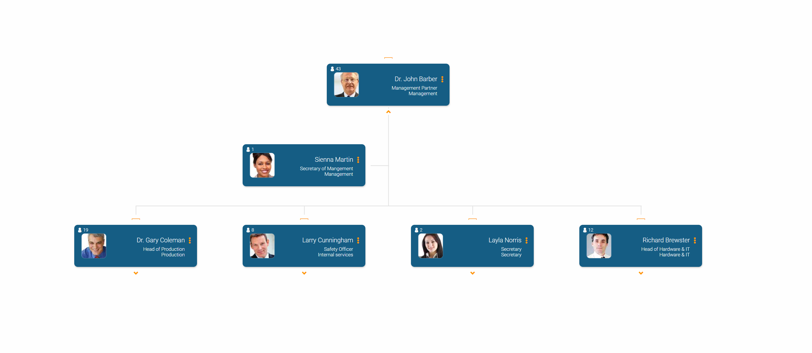 Cerdec Organization Chart